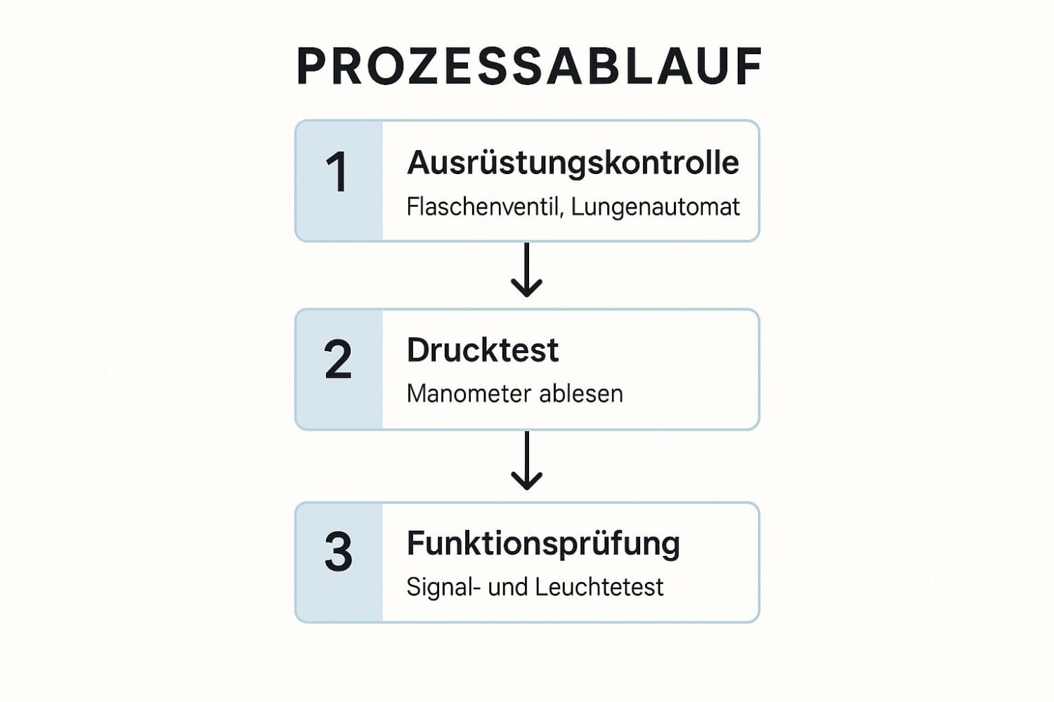 Infografik zum Prozess des Buddy Checks beim Tauchen mit den Schritten Ausrüstungskontrolle, Drucktest und Funktionsprüfung